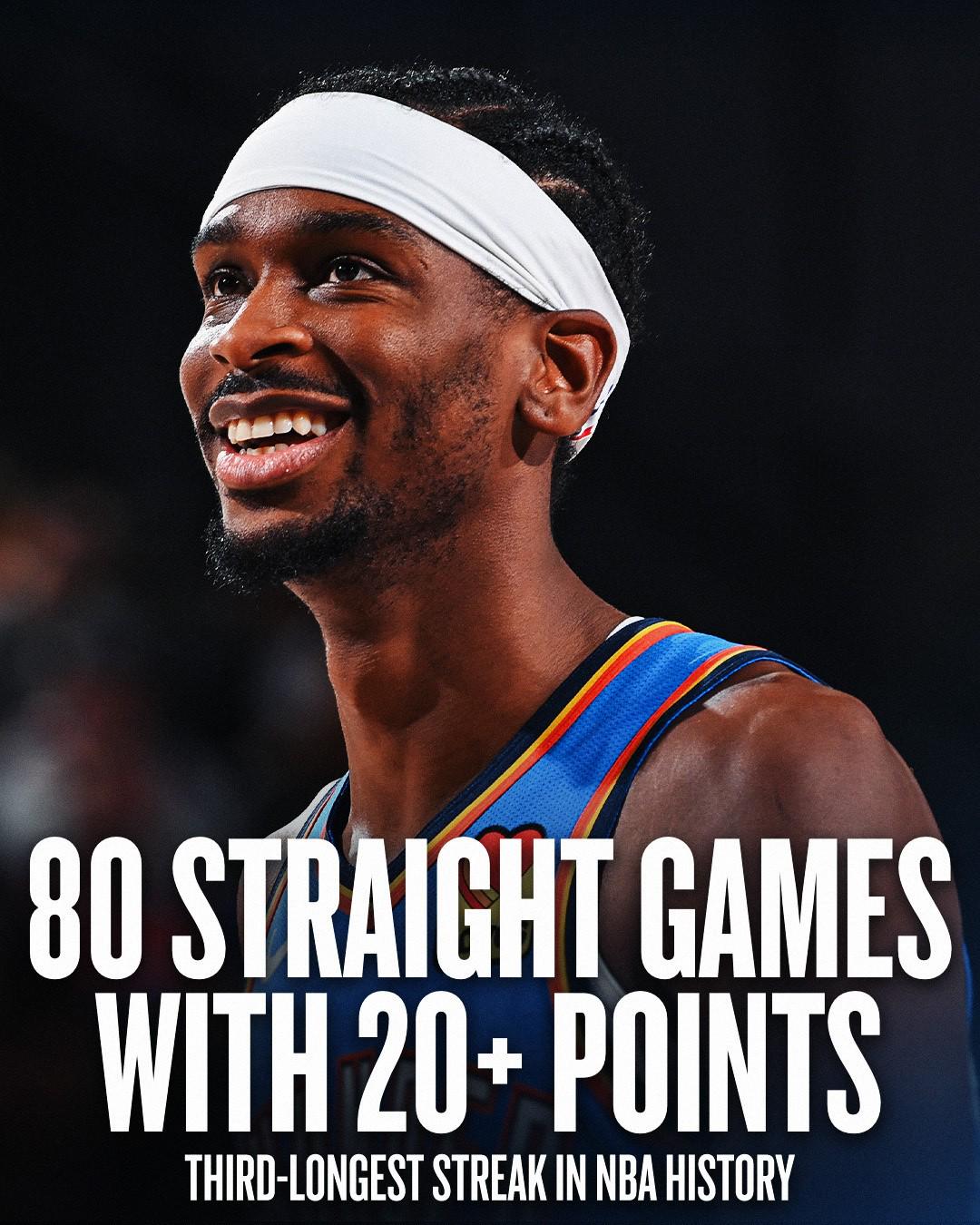 亚历山大连续80场常规赛得分20+，超越罗伯特森独占历史第3位