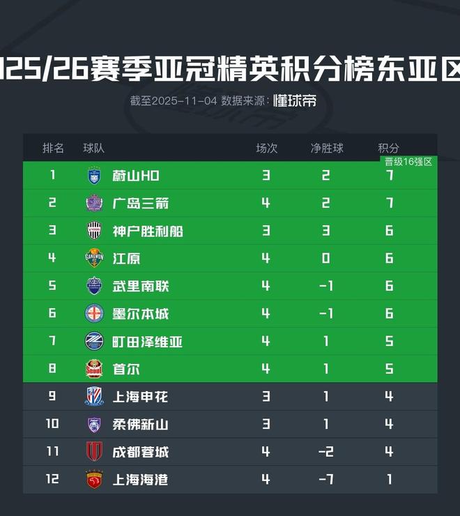 亚冠精英东亚区最新积分榜：海港继续垫底，成都跌至倒第二