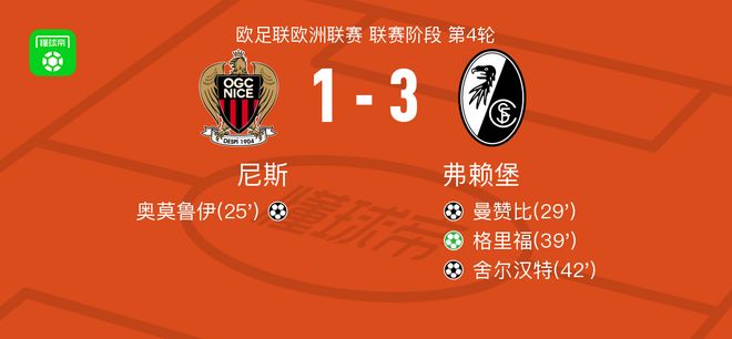 弗赖堡3-1逆转尼斯，格里福点射、舍尔汉特破门
